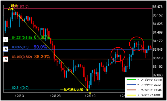 フィボナッチ分析とディナポリレベルマーケットの押しや戻りを視覚化