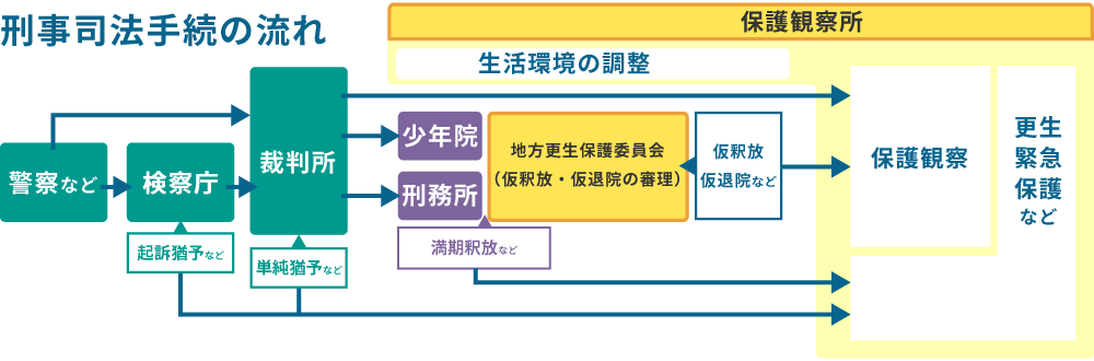 更生保護とは｜全国保護司連盟