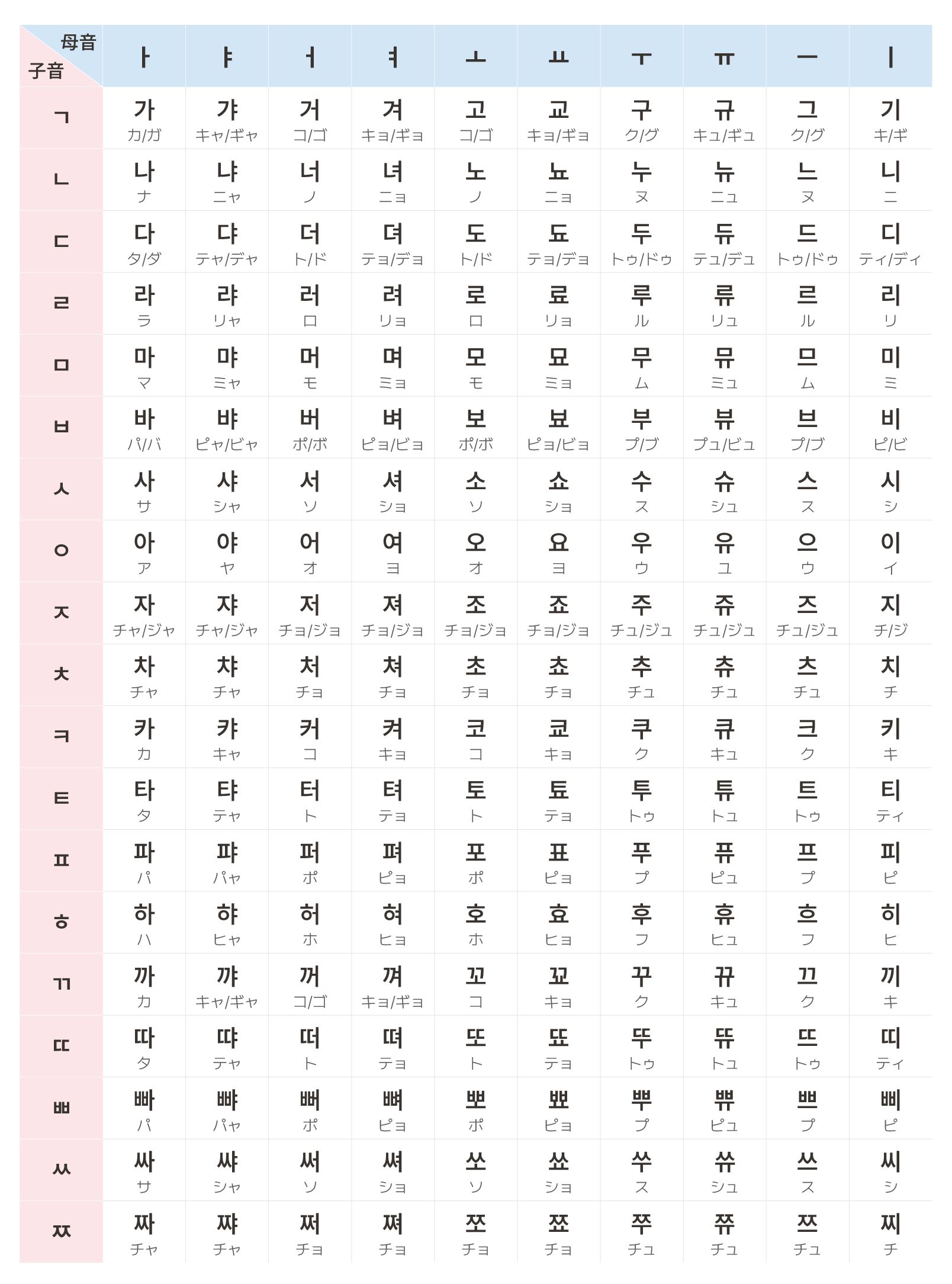 ハングルの基本 | 韓国語(ハングル)翻訳｜韓国旅行「コネスト」