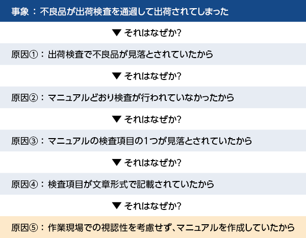 5回の「なぜ」で導き出す「なぜなぜ分析」とは？｜ものづくりの現場