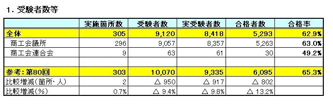 販売士 第82回3級リテールマーケティング（販売士）検定試験の結果