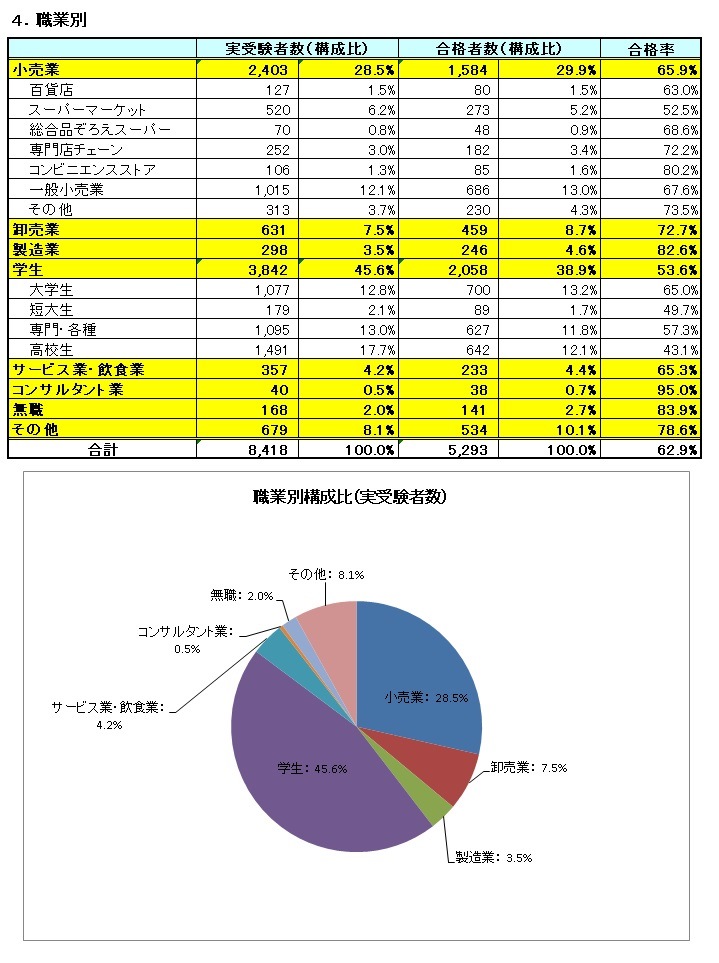 販売士 第82回3級リテールマーケティング（販売士）検定試験の結果