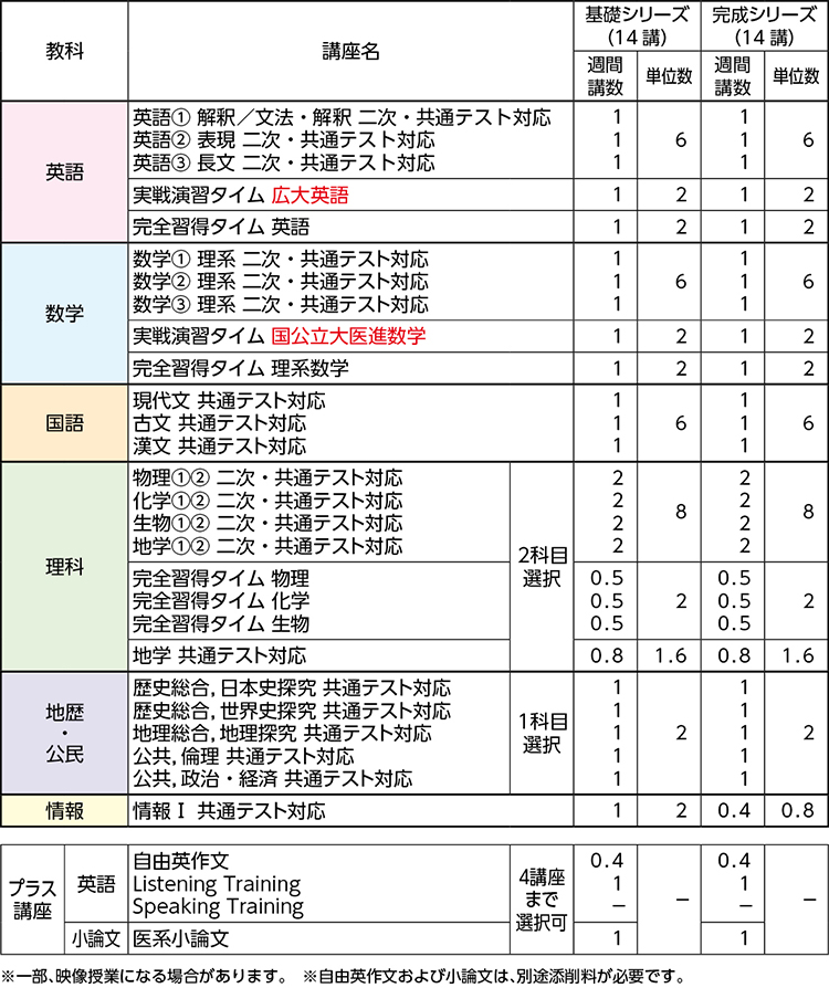 広大医進アドバンストコース | 中・四国 | 高卒生 | 大学受験科 | 大学