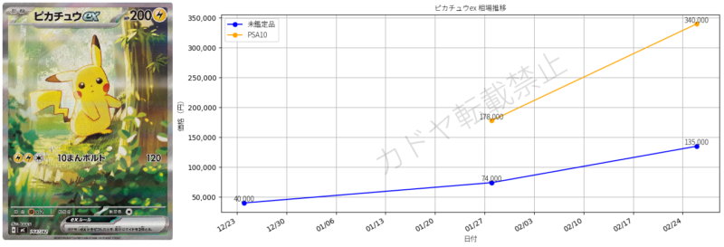 2026年2月ポケカ相場レポート｜高額カードと旧カード高騰