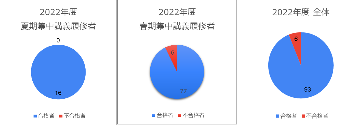 2022年度『MOS Excel 2016 スペシャリスト』受験結果 - 神田外語大学