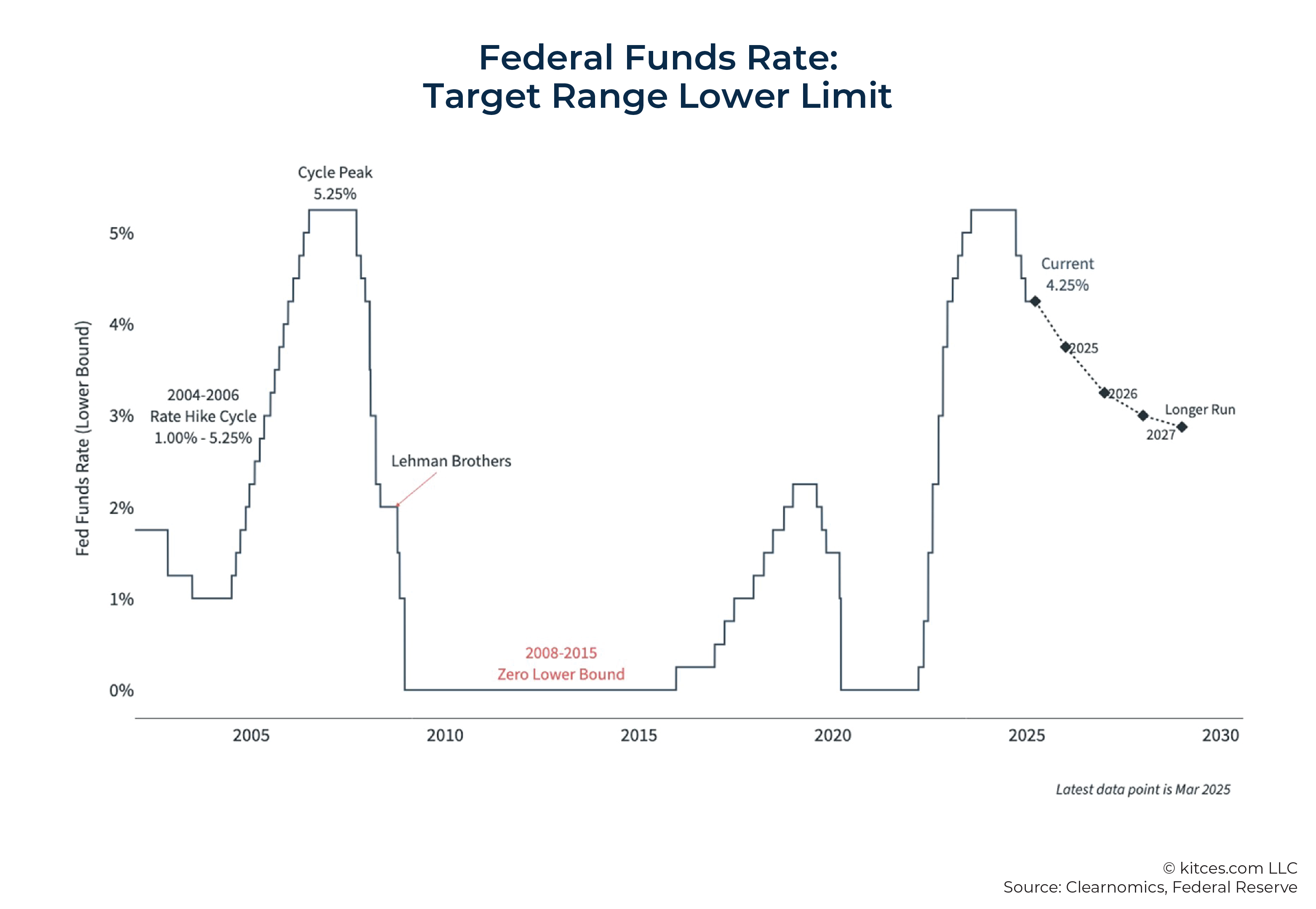 10 Charts To Help Address Concerns On Market Volatility