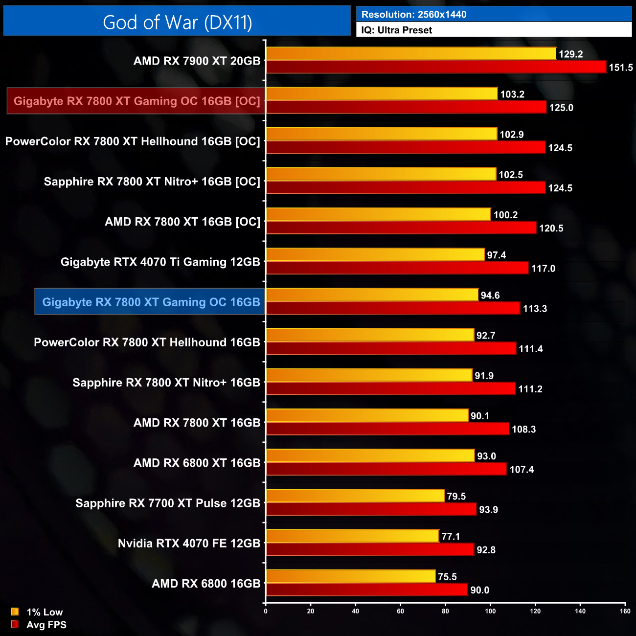 Gigabyte RX 7800 XT Gaming OC Review | KitGuru