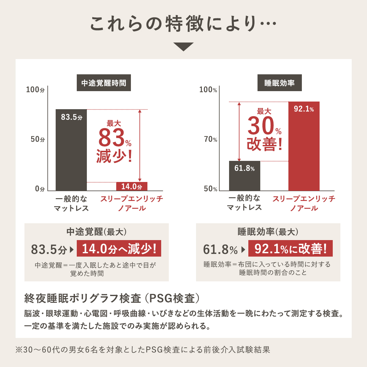 テレビ高知 e！マルシェ】スリープエンリッチ ノアール セミダブル
