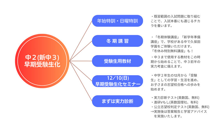 中2(新中3)・3学期日曜特訓開始！ | 久保田学園