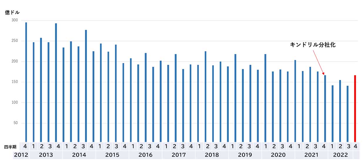 IBMの4Q決算、ドル高下で「売上高 横ばい」を維持 ～戦略