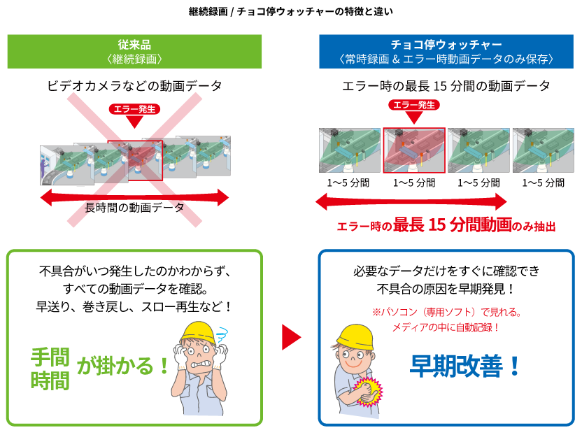 チョコ停ウォッチャー | 因幡電機産業