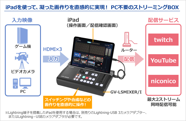 GV-LSMIXER/I | 4Kパススルー対応 iPad連動型ストリーミングBOX 「LIVE