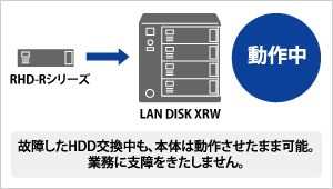 HDL-XRWシリーズ | 「WD Red」採用 RAID6対応ネットワーク接続