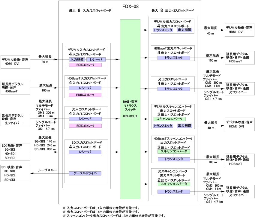 FDX-08 モジュラー型マトリクススイッチャー | 株式会社アイ・ディ