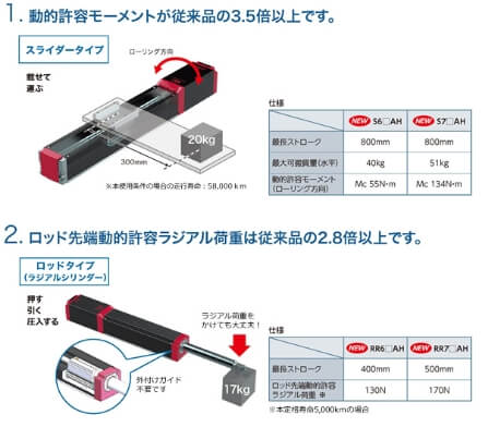 立ち上げから保守・メンテまで『簡単』を極めたエレシリンダー®登場