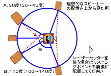 サラウンドのスピーカーセッティング