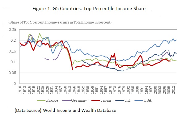 Widening of Inequality in Japan: Its Implications | Japan Center