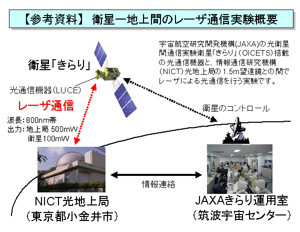 JAXA｜光衛星間通信実験衛星「きらり」（OICETS）と情報通信研究機構光