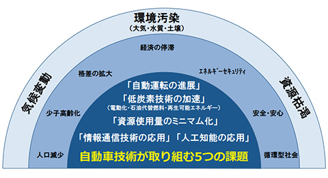 自動車技術会 将来ビジョン ～ 2050年チャレンジ ～｜公益社団法人