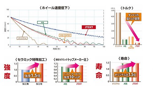 自転車用高性能軸受「鬼ベアリング」発売｜ニュース｜株式会社ジェイテクト
