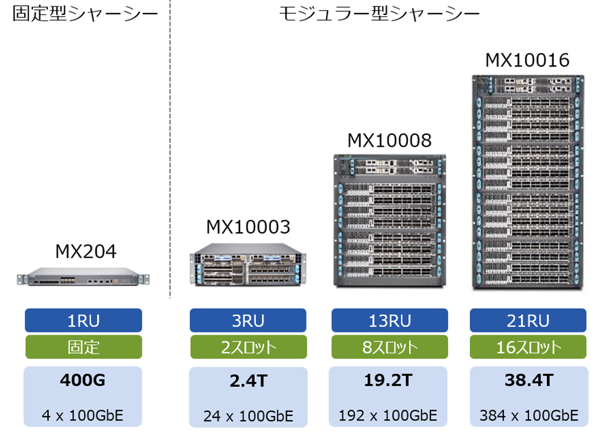 コアネットワークに最適な性能を提供！400GbEにも対応する最新ルーター