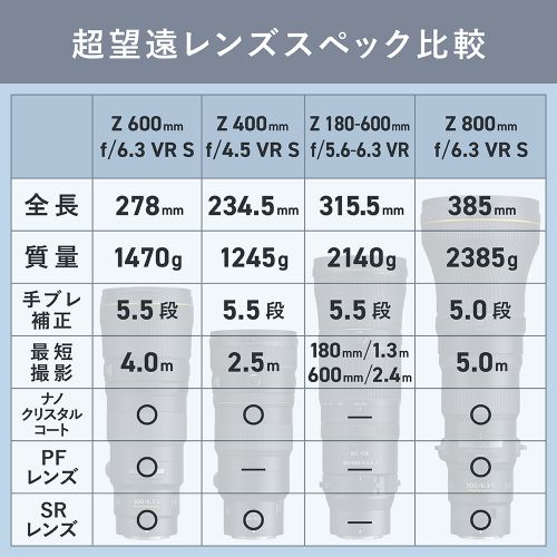 荻窪カメラのさくらや / ニコン NIKKOR Z 600mm f/6.3 VR S【下取優待