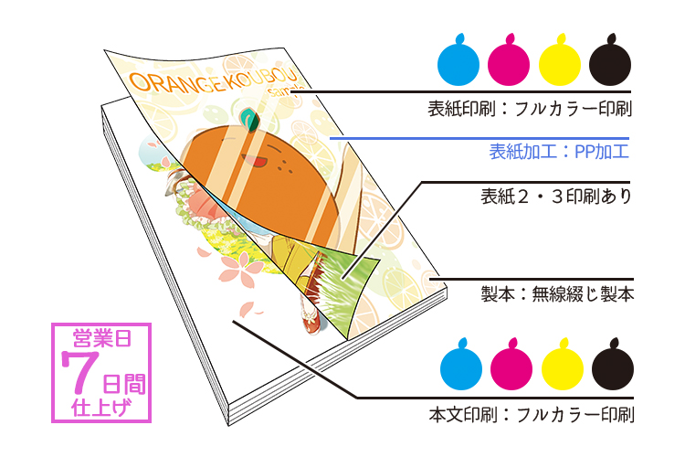 オンデマンドオールカラーPPセット | 冊子印刷 | 同人誌印刷と同人