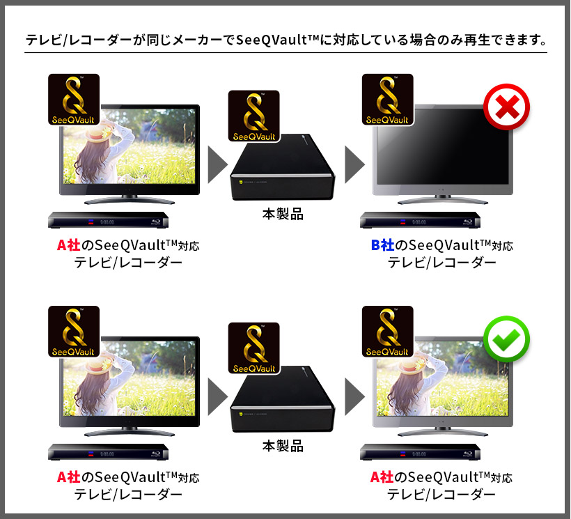 SeeQVault対応 HDD 外付け 2TB テレビ録画 テレビレコーダー シー