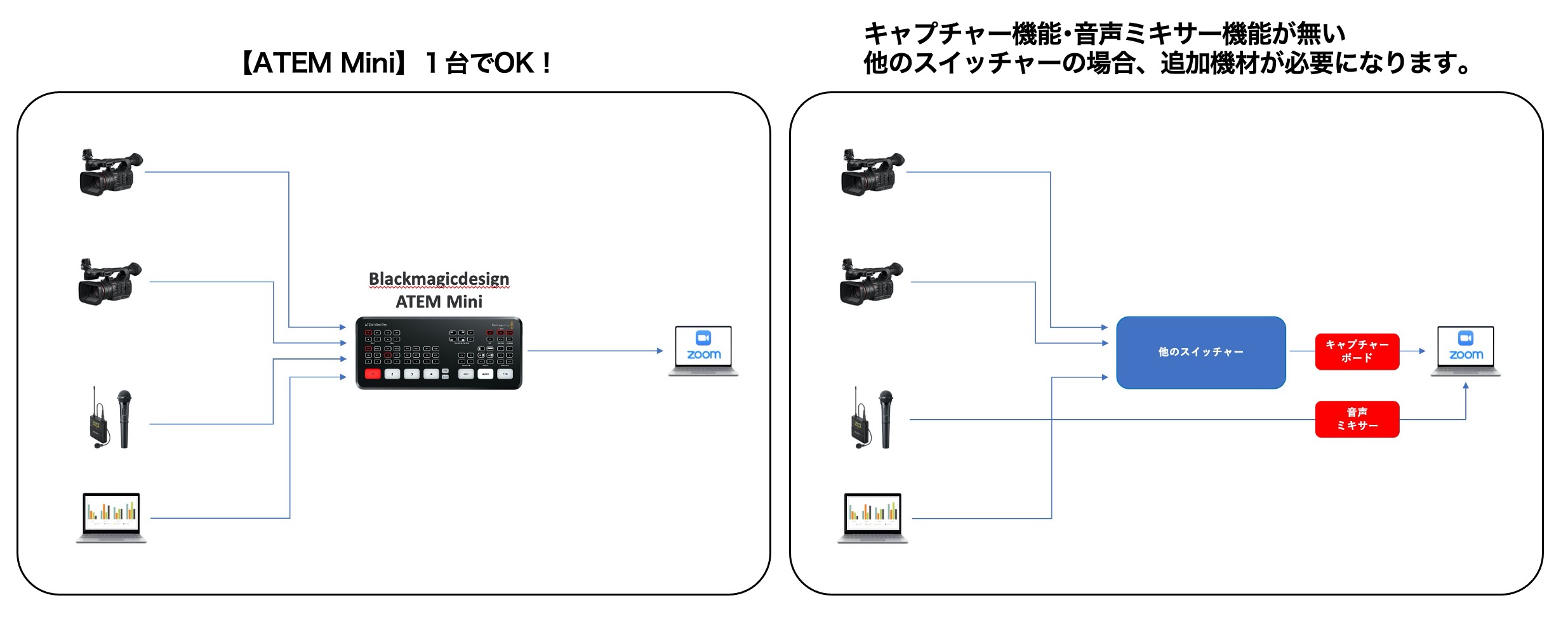 スイッチャーのオススメは？【ATEM Miniについて】 | 動画制作