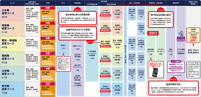 2025年合格目標 地方上級・国家一般職 建築職速習コース - 公務員試験