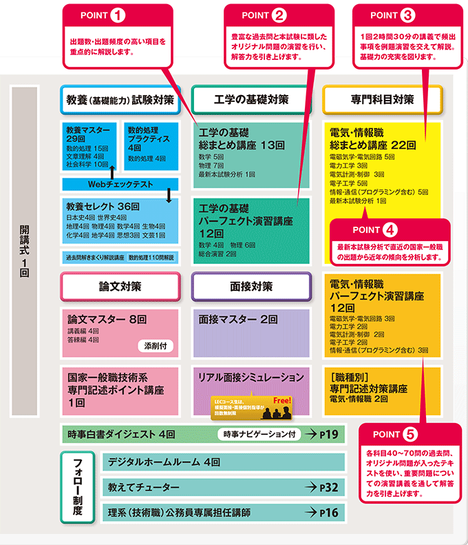 2024年合格目標 電気・情報職合格コース - 公務員試験 理系公務員