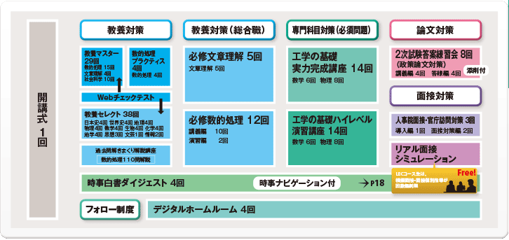 2025年合格目標 工学の基礎対策コース - 公務員試験 理系公務員｜資格