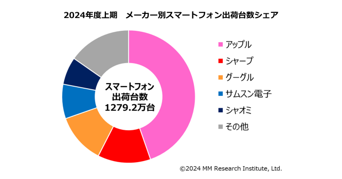 携帯キャリアの競争激化でスマートフォン出荷台数は回復 ≪ プレス