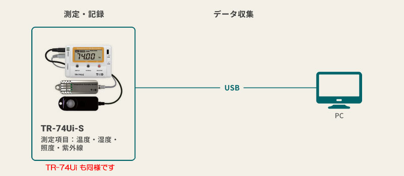おんどとり TR-74Ui ｜ 照度・紫外線・温度・湿度USB通信データロガー