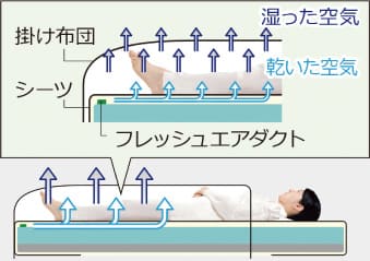 エアマットレス】オスカー｜マットレス｜製品情報｜株式会社モルテン