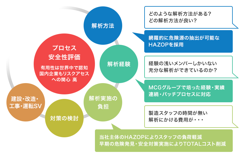 プロセス安全｜プロセス技術｜三菱ケミカルエンジニアリング株式会社