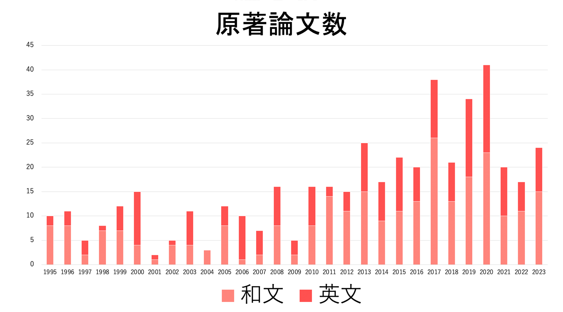 秋田大学大学院医学系研究科医学専攻 機能展開医学系整形外科学講座