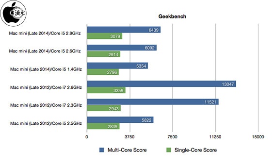 Mac mini (Late 2014)ベンチマーク | Mac | Mac OTAKARA