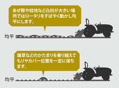 耕うん性能｜Tractor GM330W｜トラクター｜製品情報｜製品紹介｜三菱