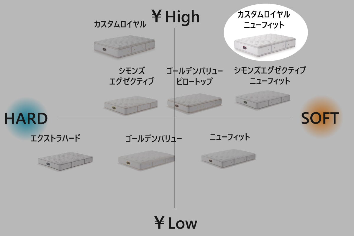 Beautyrest Premium Custom Royal New Fit(シングル)の通販 / マスター