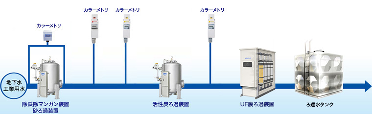 ろ過システム｜水処理機器｜製品・ソリューション｜三浦工業