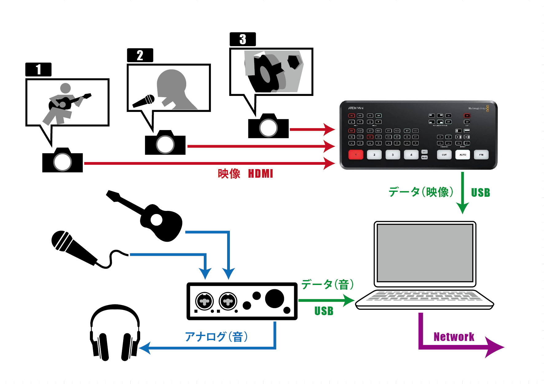ライブ配信グレードアップ計画！Blackmagic Design ATEM Mini でマルチ