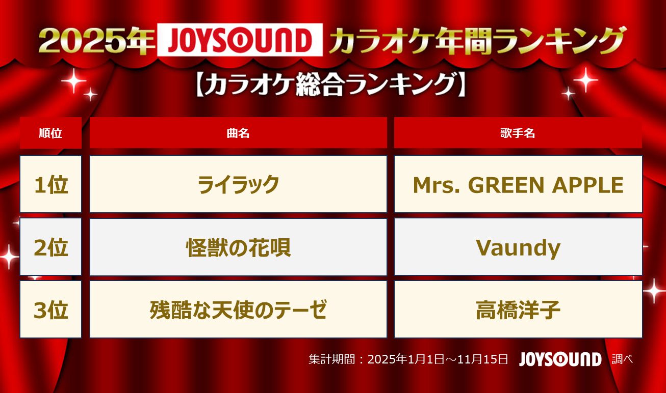 JOYSOUNDがカラオケ年間ランキングを発表！Mrs. GREEN APPLEが「四冠