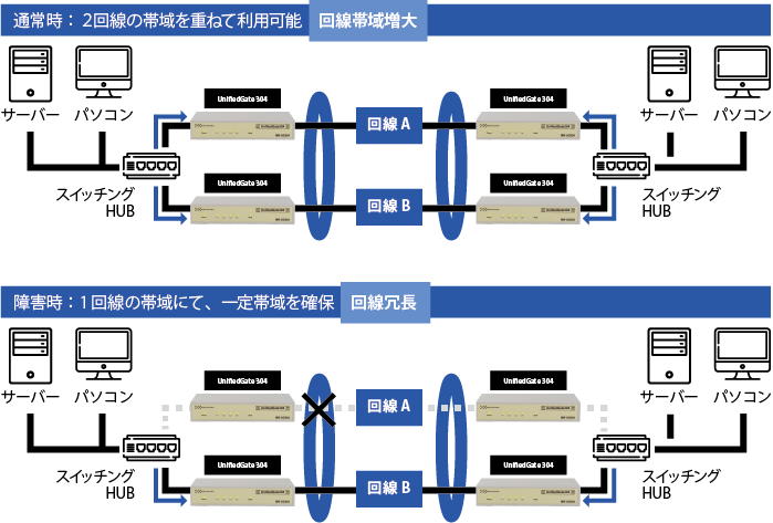 プロトコルフリーなレイヤー2VPN装置 拠点間HUB｜ UnifiedGate304 MR