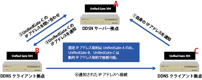 プロトコルフリーなレイヤー2VPN装置 拠点間HUB｜ UnifiedGate304 MR