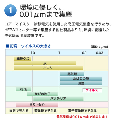 業務用空気除菌脱臭装置 コア・マイスター［ホープ7/ホープ15］