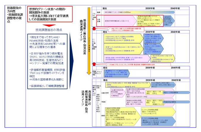 燃料電池に関する二つのロードマップと水電解の技術課題を整理した文書