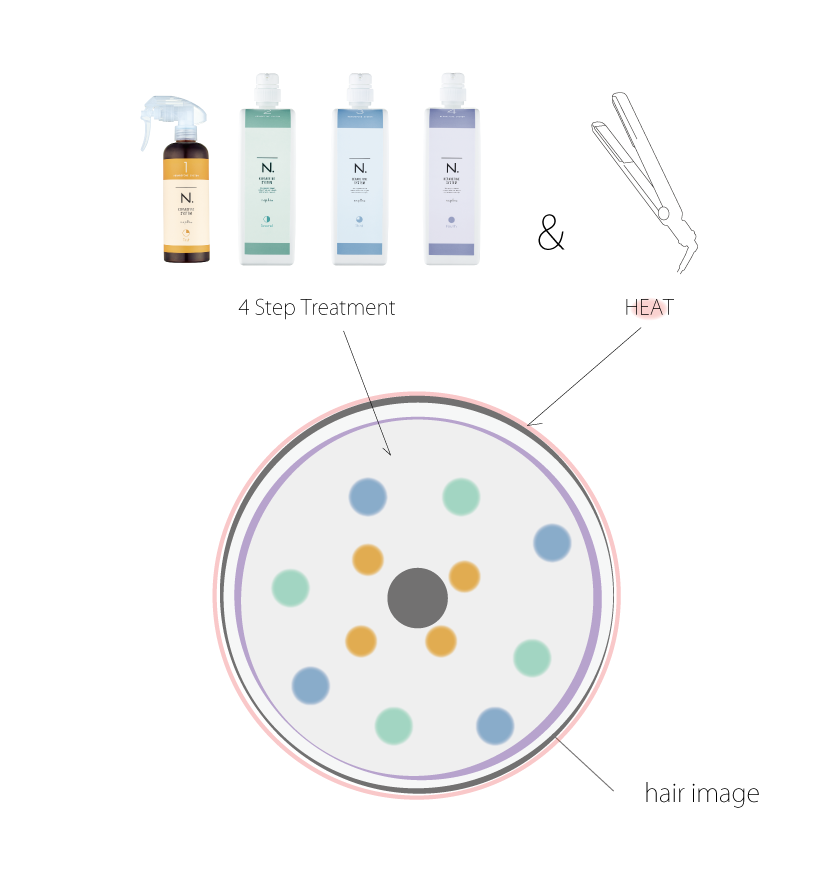 素髪でいるより心地よく。「N.ケラリファイン システム」は新時代の
