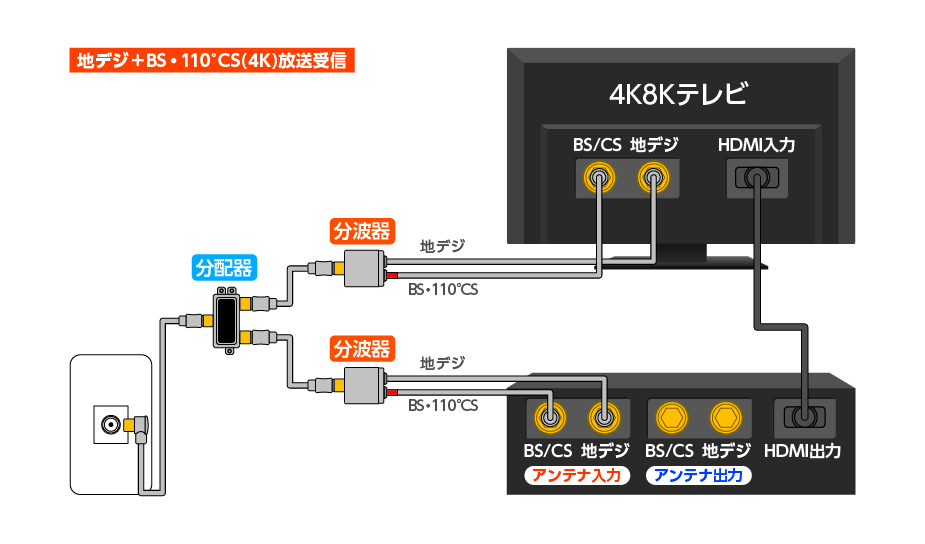 アンテナケーブル(テレビ接続ケーブル)をテレビやレコーダーに接続する