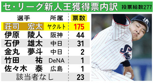 NPBアワード】ヤクルト荘司宏太が新人王「ありがたい言葉」躍動に